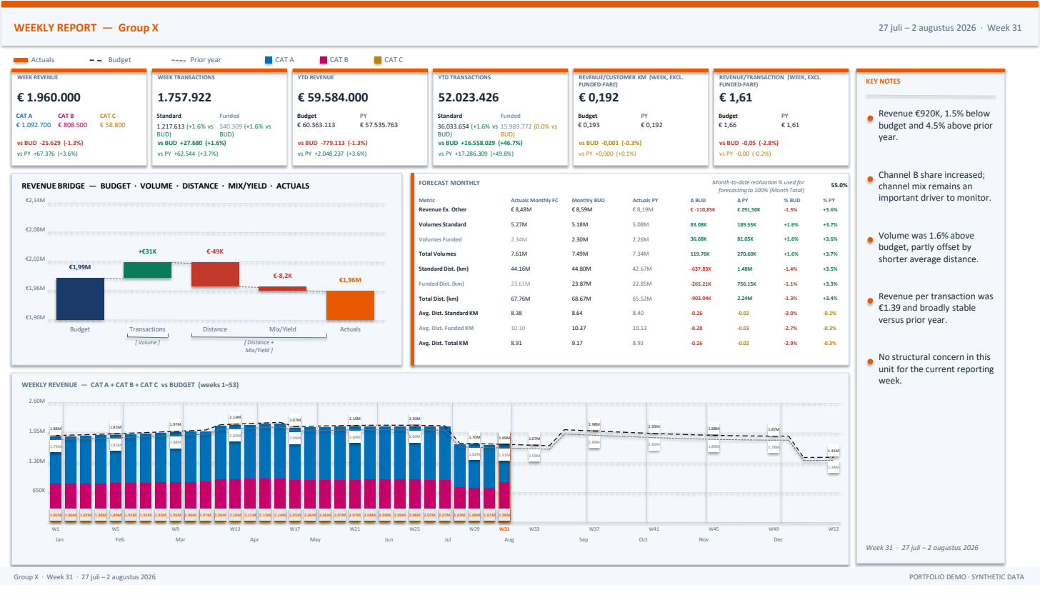 Weekrapport — Week 31 2026 — pagina 8 (managementdashboard)
